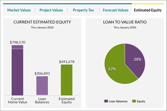 Home finances value equity
