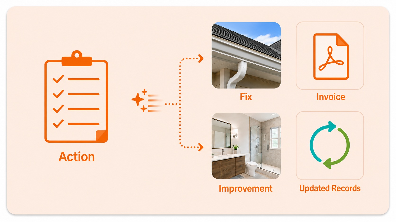 Home actions creating a useful property history