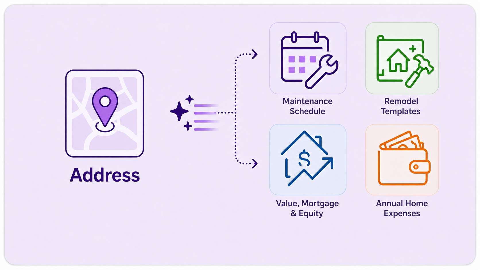 Address generating maintenance, project, value, equity, and home expense estimates