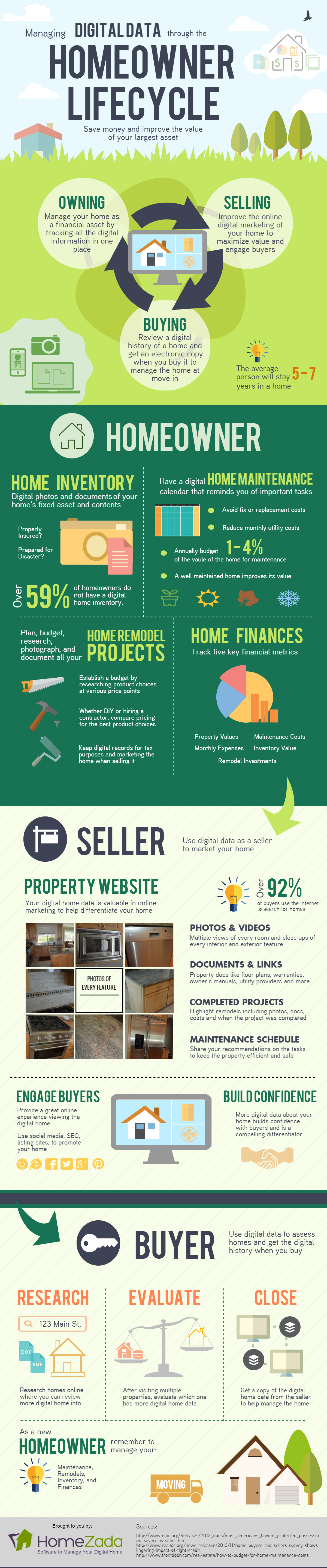 Digital Home Data through the Homeowner Lifecycle Infographic