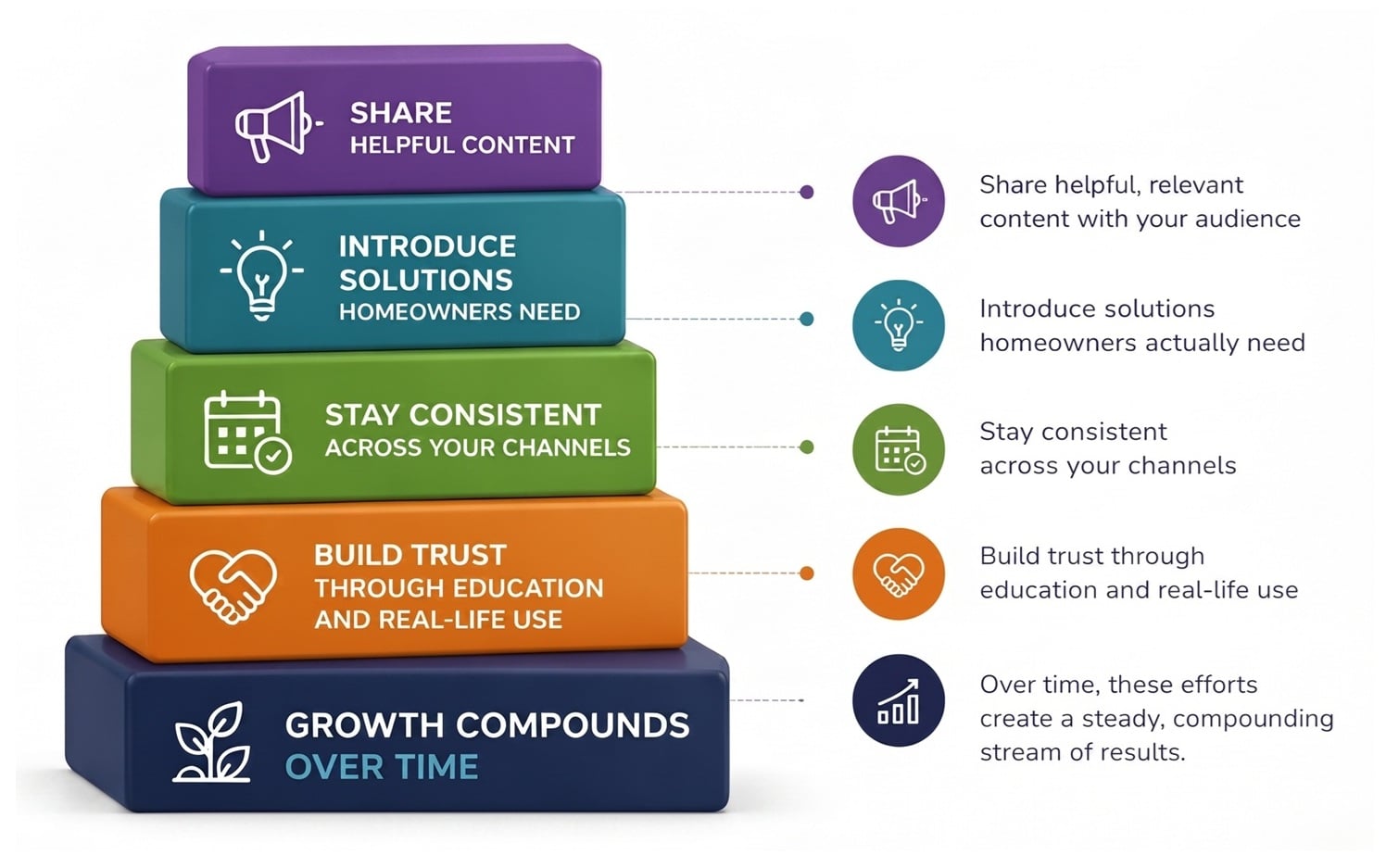 How affiliate revenue grows over time