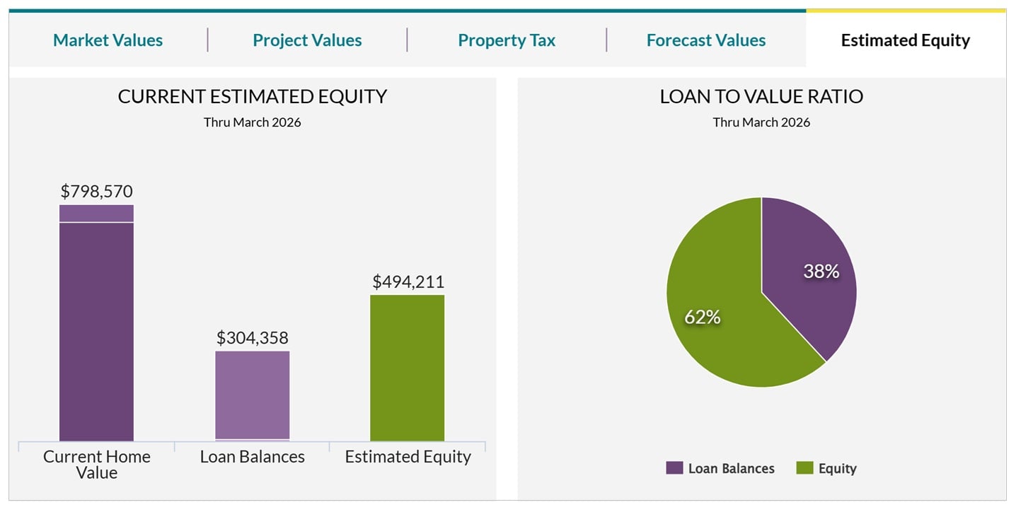 Get home value mortgage equity and cost baseline at signup