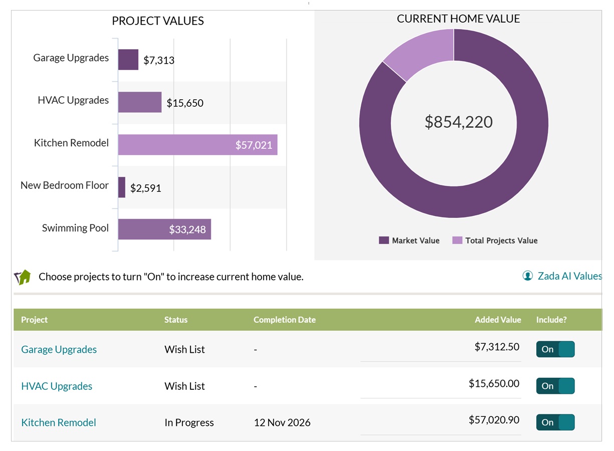 Connect future projects and ROI to future home value