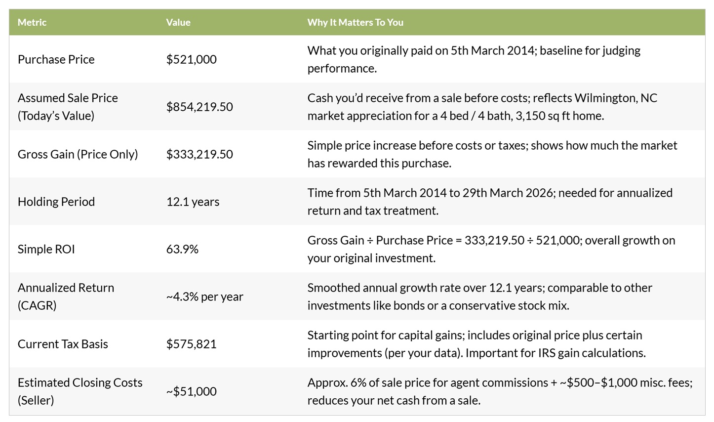 Plan budgets replacements income and net proceeds with clarity