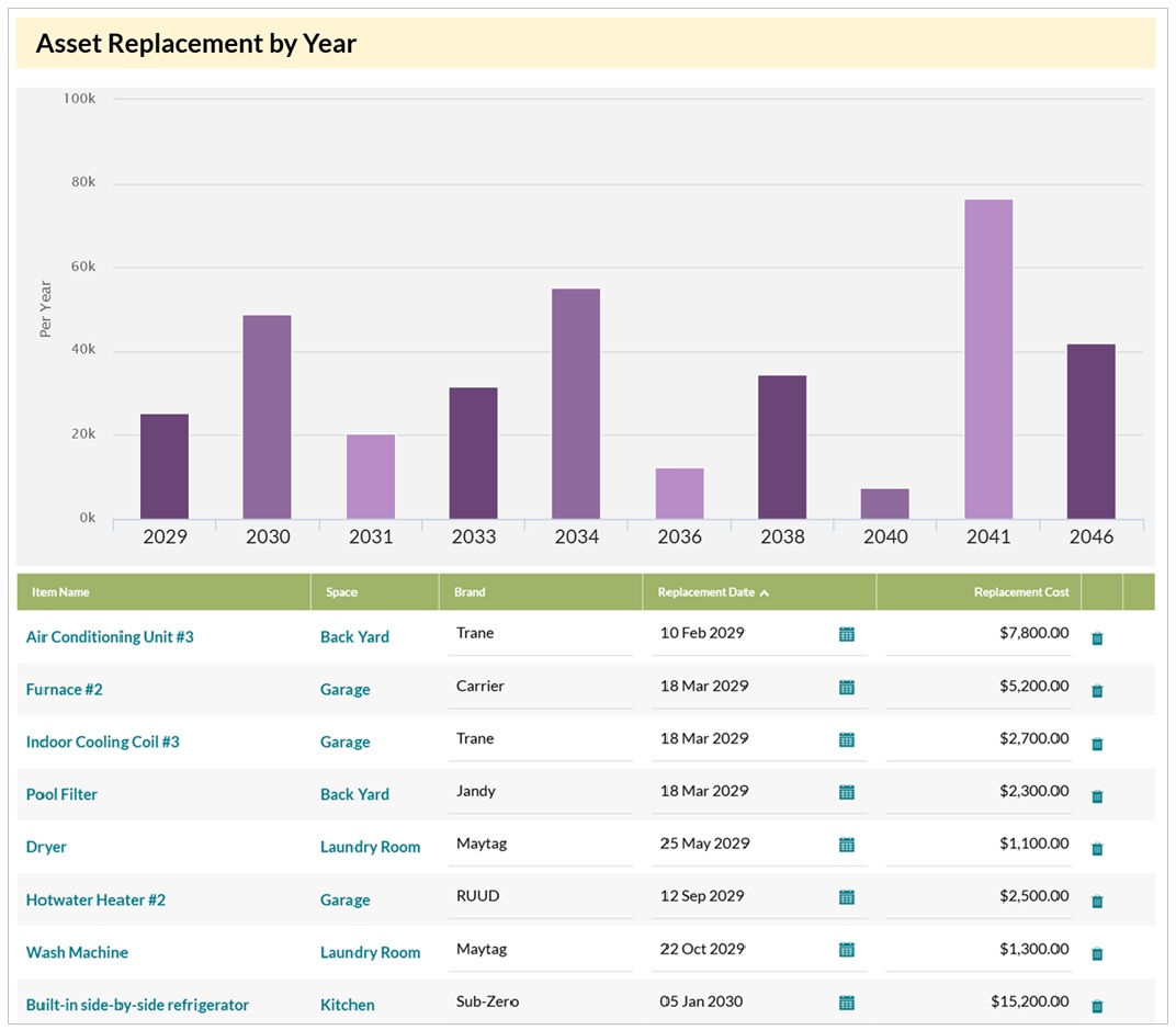 Forecast major replacement years and costs