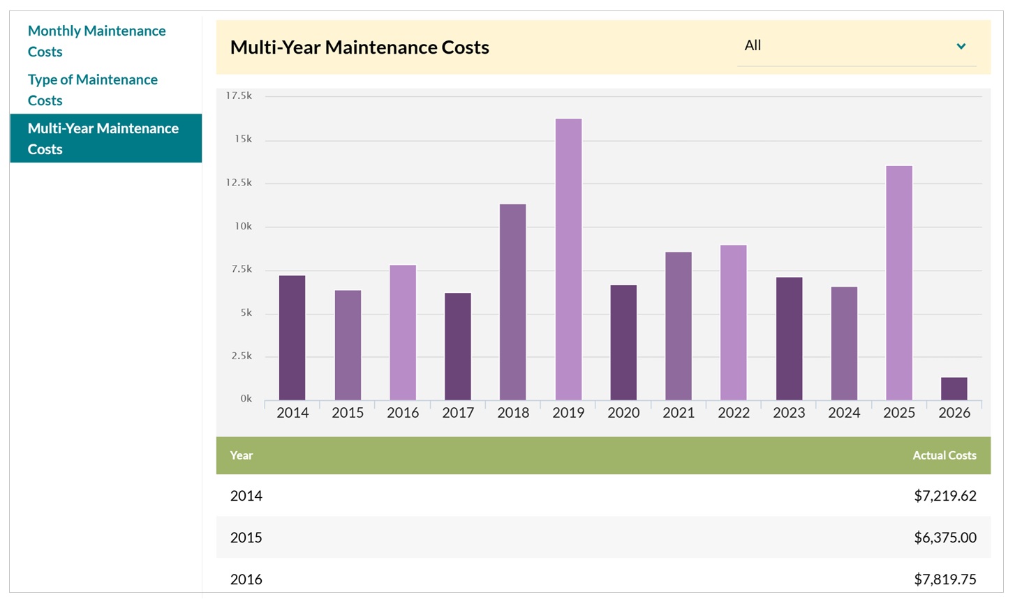 Track maintenance and repair costs over time