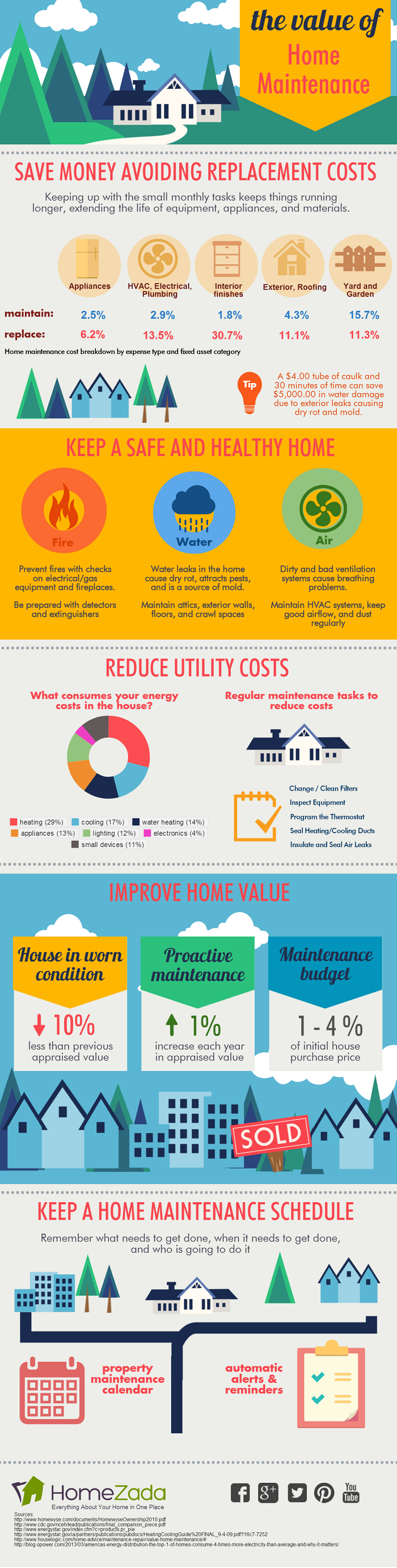 The Value of Home Maintenance infographic